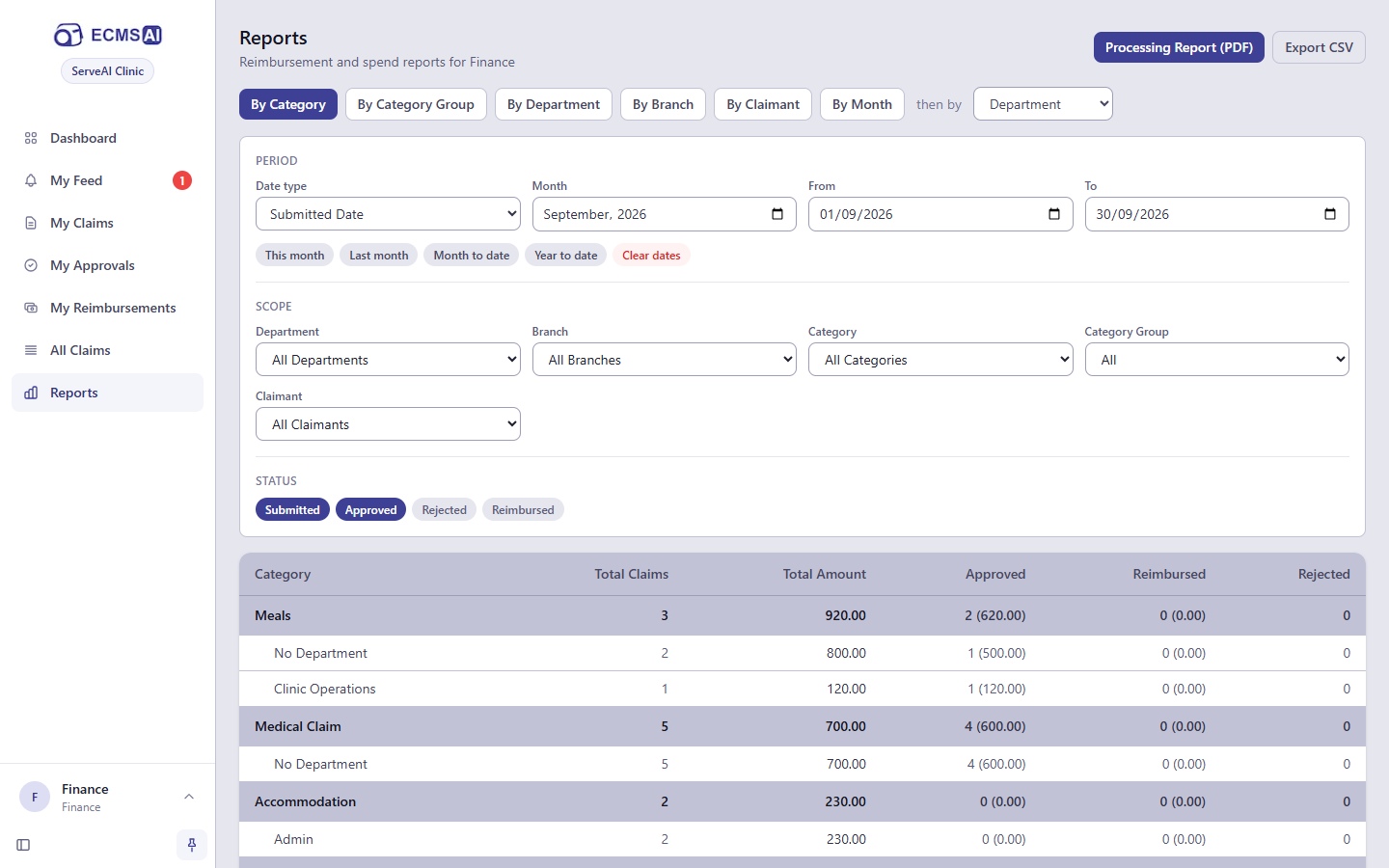 The Reports page, grouped By Category then by Department